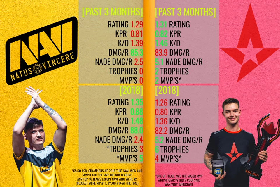 s1mple 和 dev1ce 间的比拼【外网翻译】