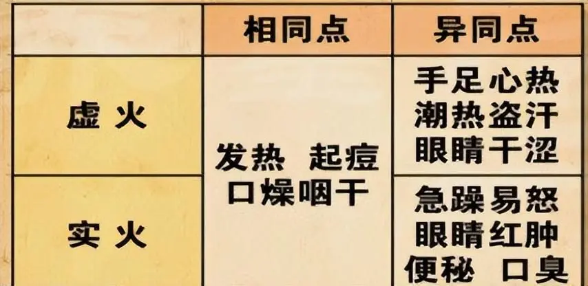 什么是实火，什么是虚火？王大夫给你讲讲清楚！