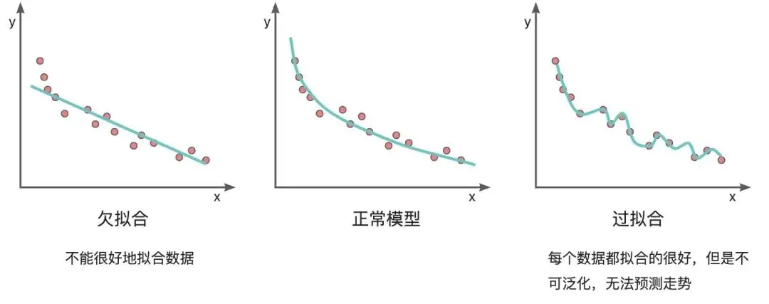 如何提高模型拟合度的方法