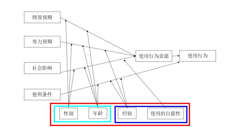 amos需要控制人口学变量吗_人口学变量直方图