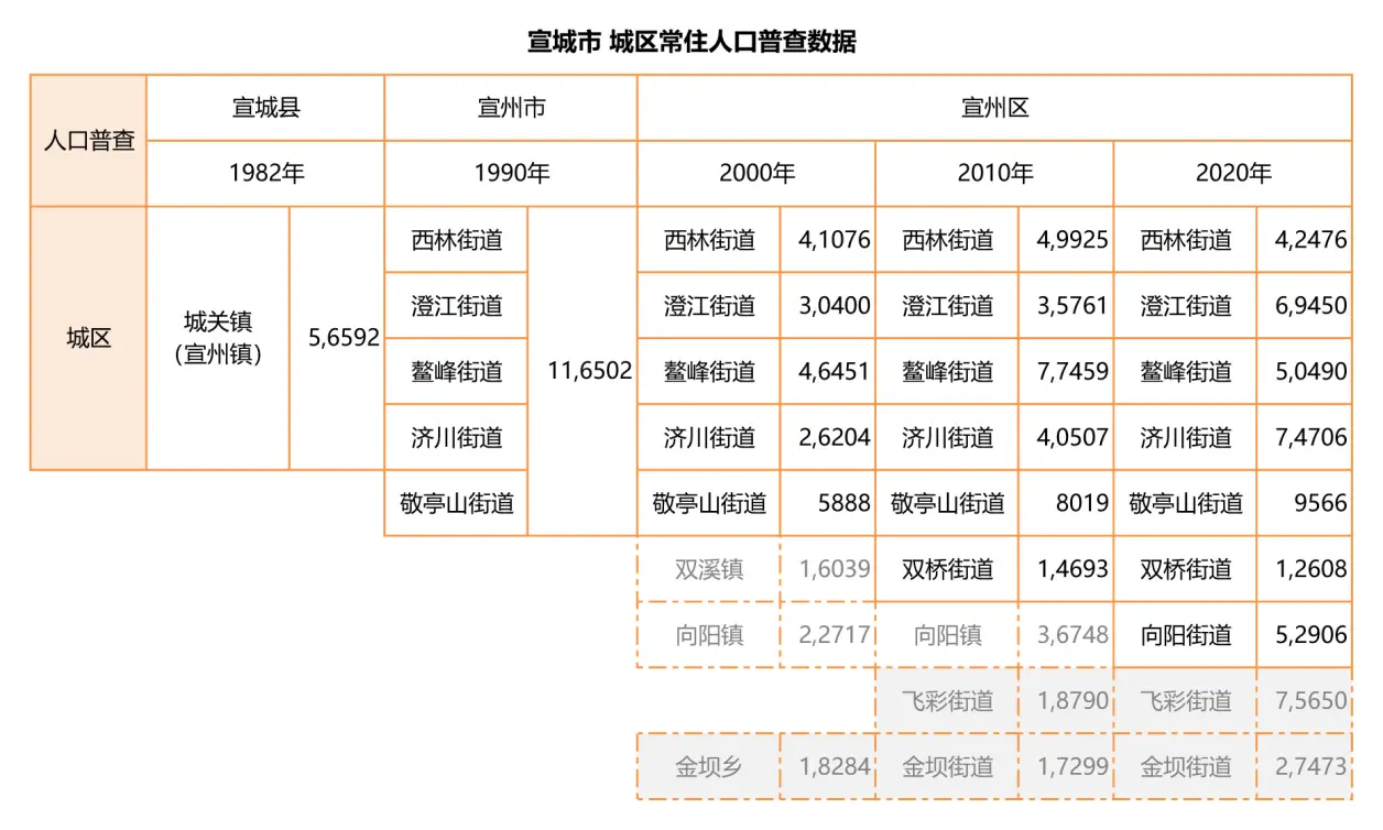 【宣城市】城区人口有多少？