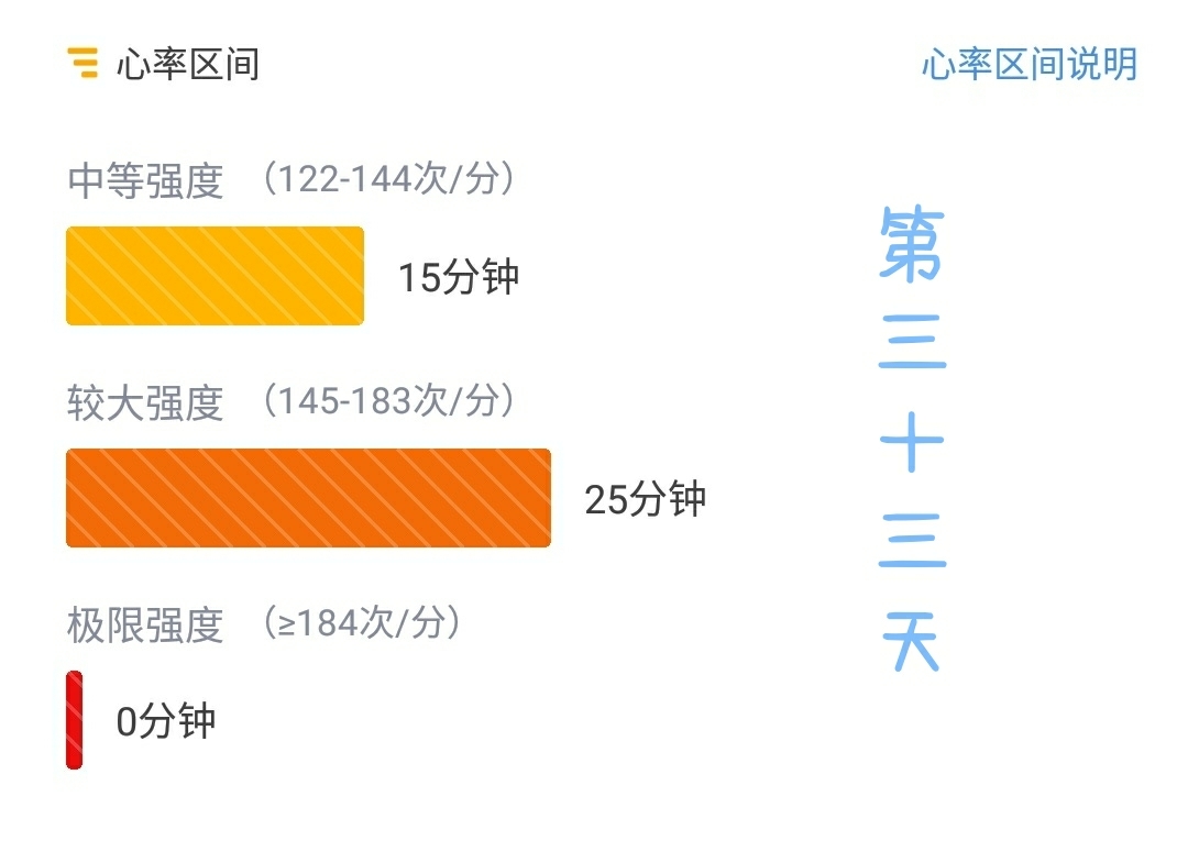 第三十三天运动心率