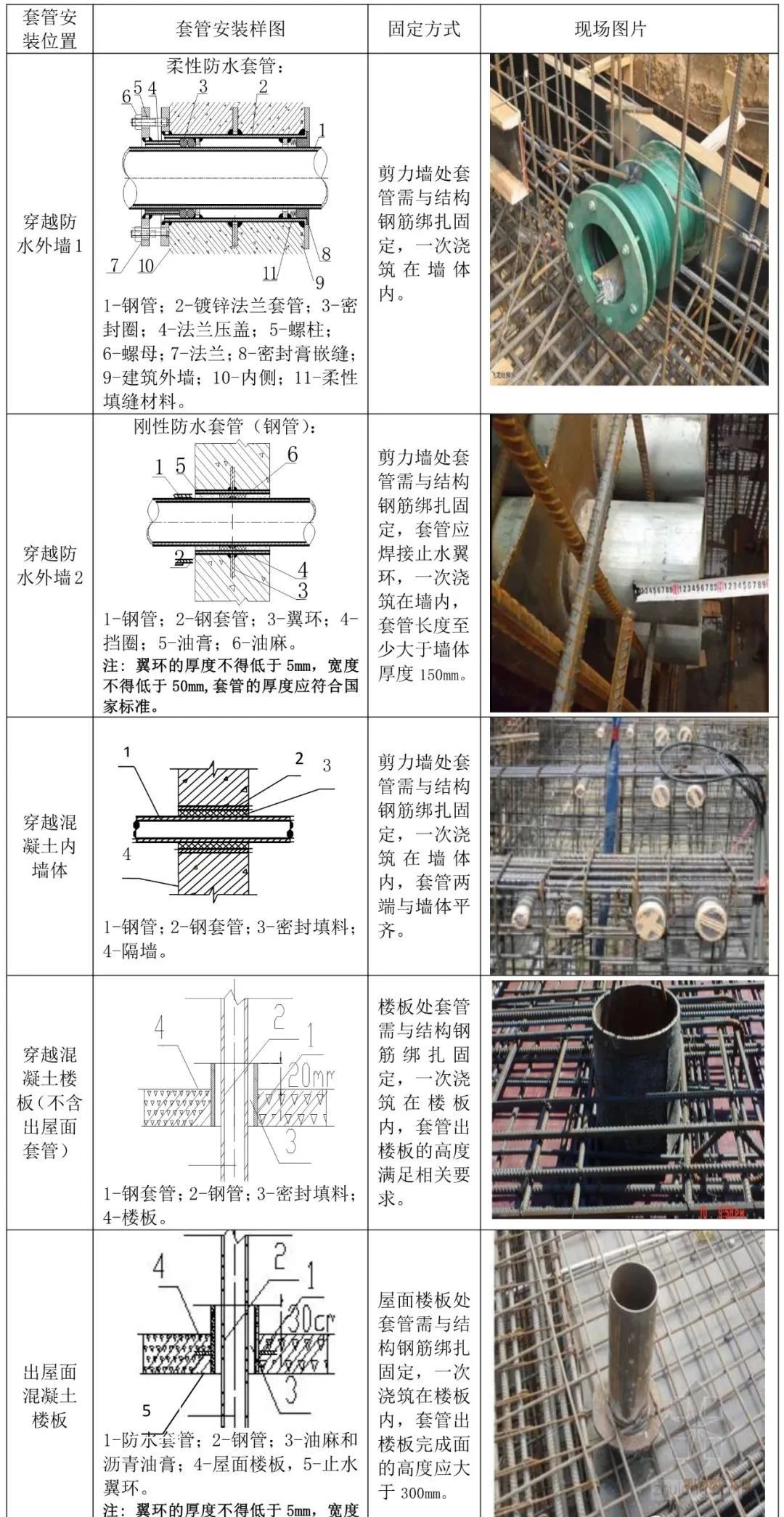 2 穿越屋顶楼板,地下室板墙,以及水池壁时,必须制作防水烫坠 .