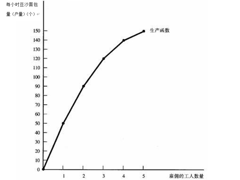 生产函数图像