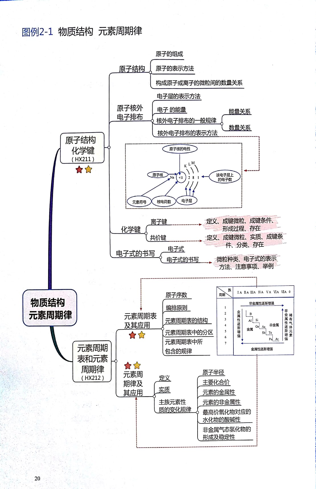 高中化学思维导图