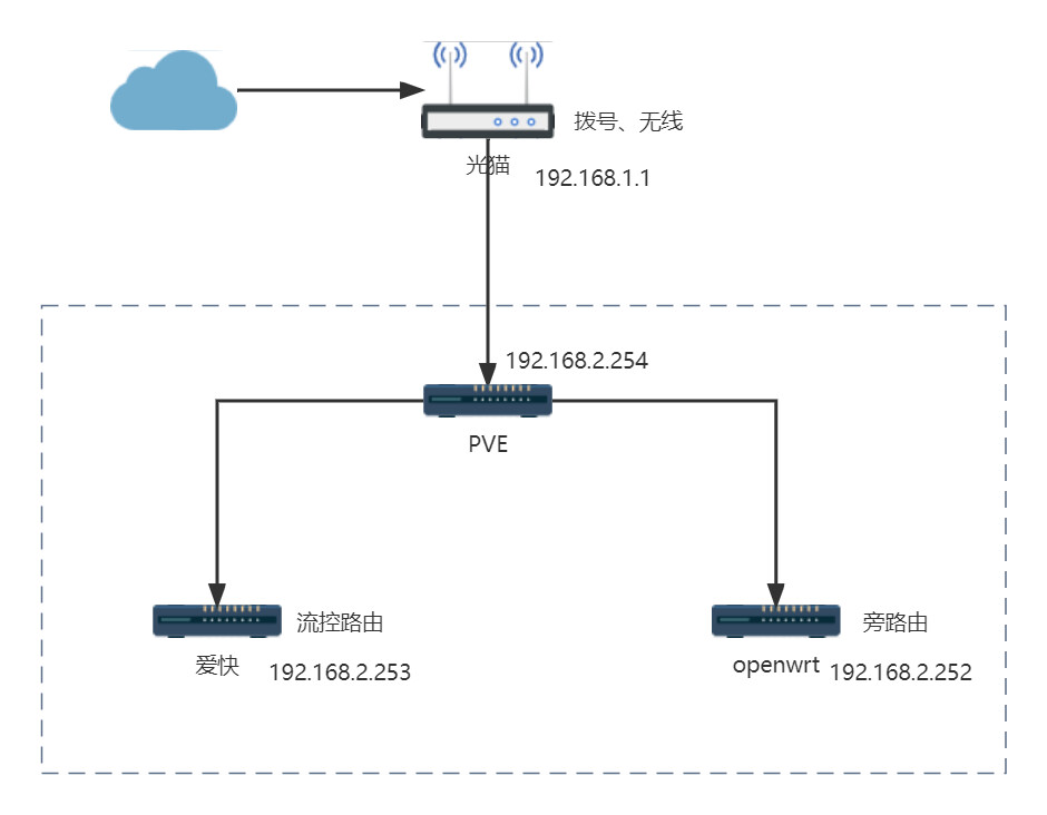 爱快 openwrt二级路由器方案及开启ipv6设置 哔哩哔哩