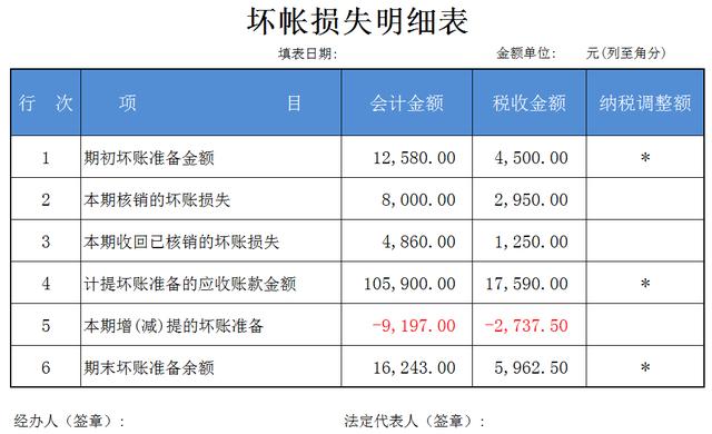 坏账损失明细表