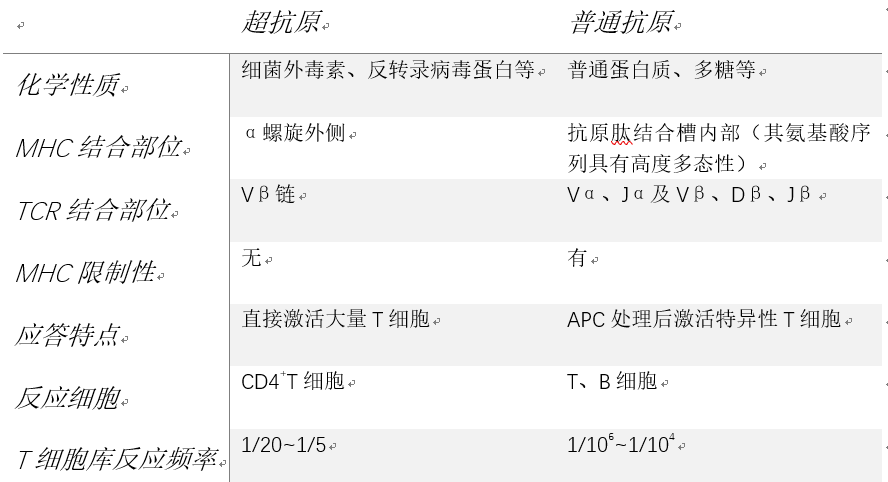 普通抗原与超抗原的区别