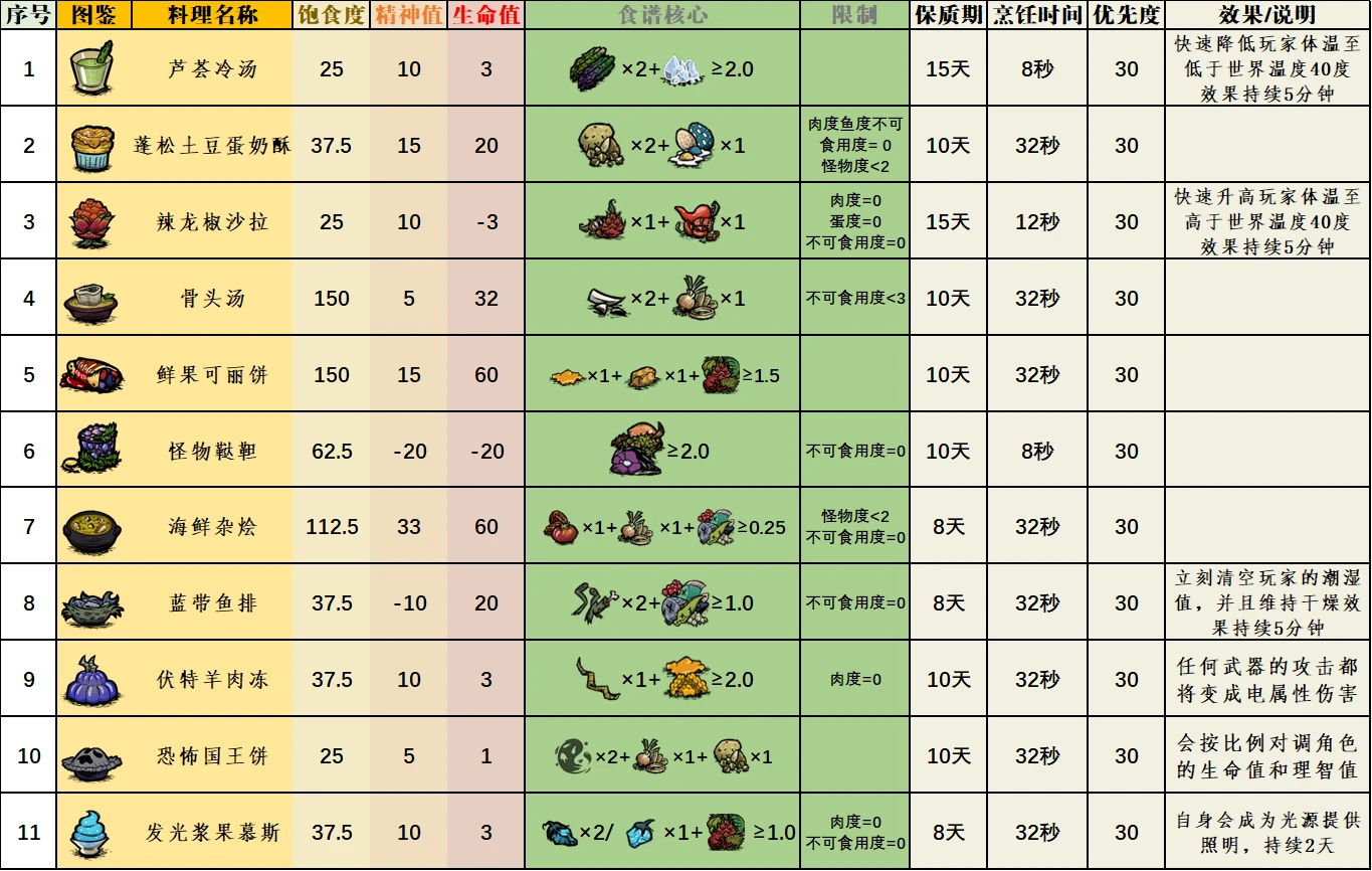 饥荒联机版食谱指南（包含全部80菜）