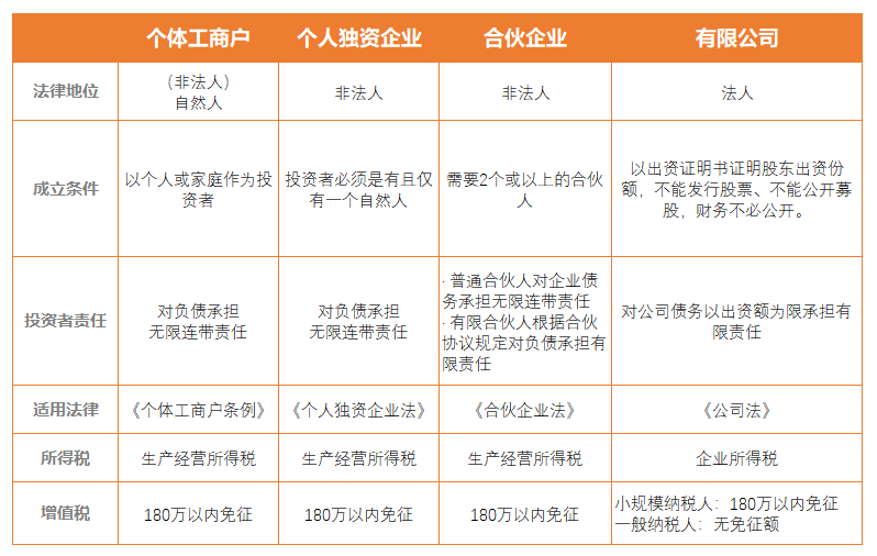 注册营业执照需要多少人