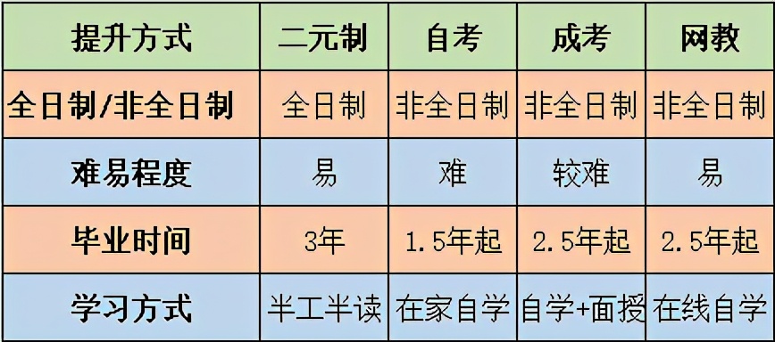 在职人士还能报全日制本科吗？