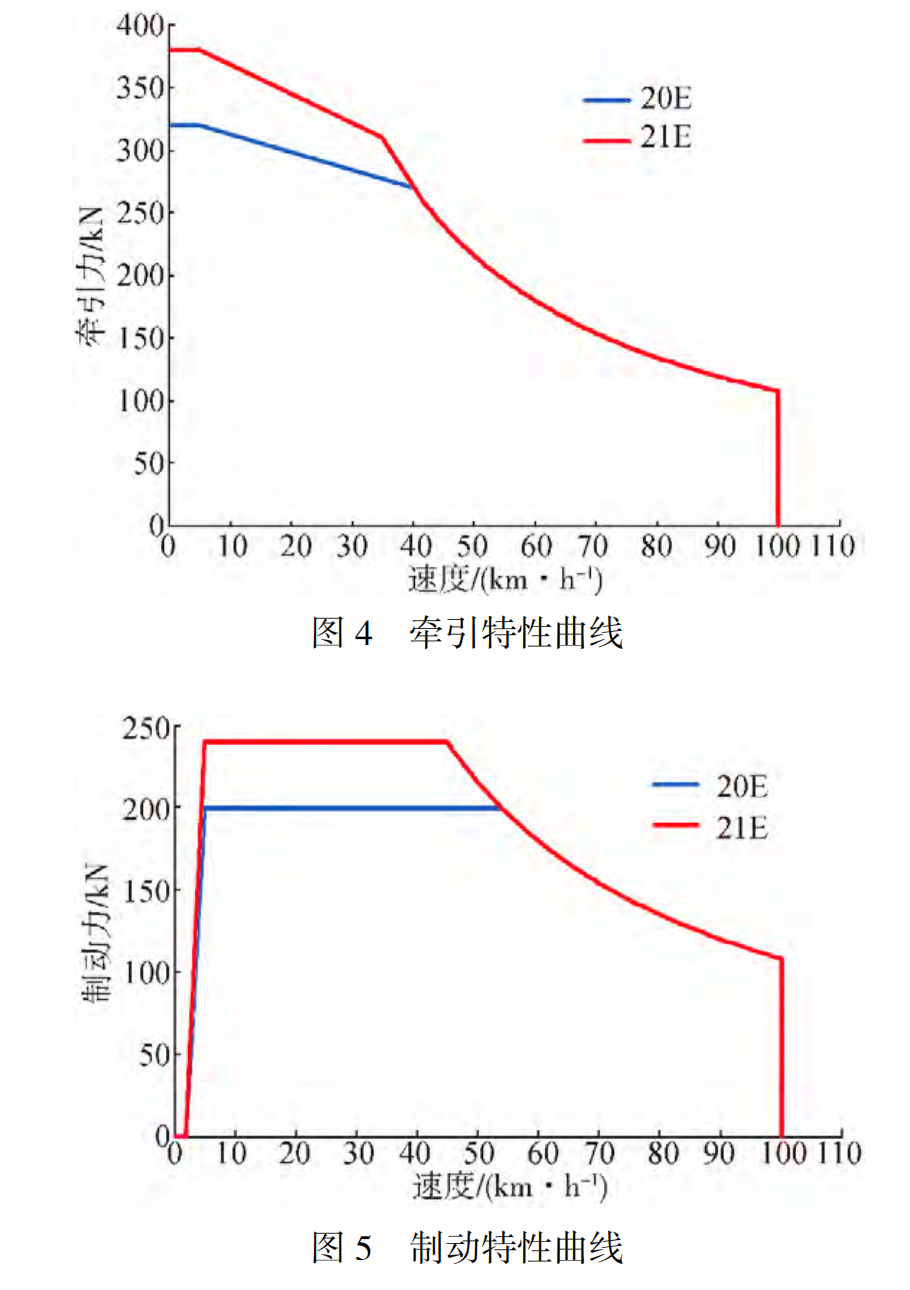 20e型,21e型电力机车牵引特性曲线和制动特性曲线
