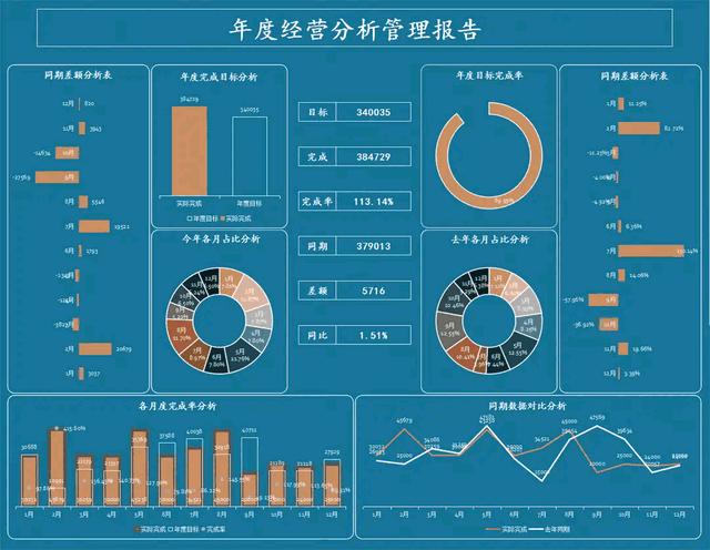 459套可视化财务报表,输入数据自动生成 各分公司预算执行对比图表