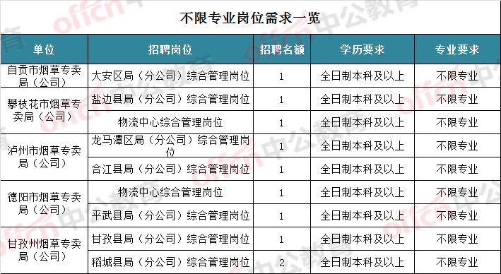2022四川烟草商业系统招129人,21个市州有岗!专科生也有机会