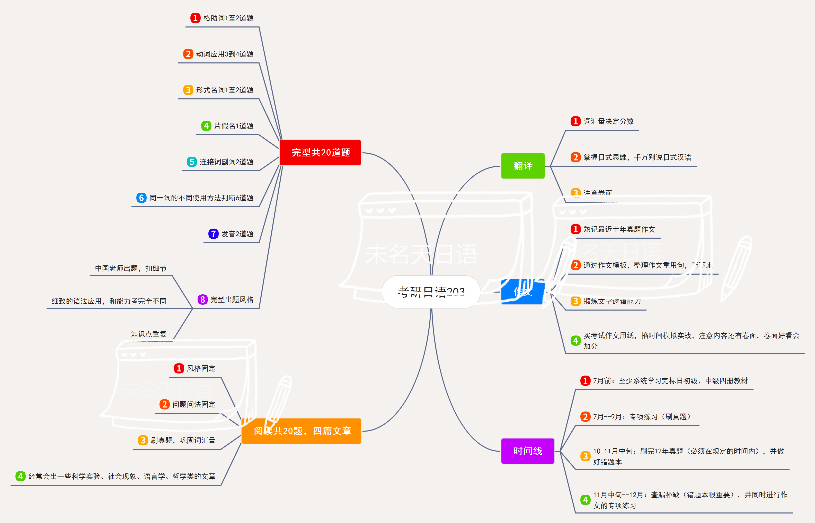 想换日语考研的同学,这个学习路线图分享给你插图2 想换日语考研的同学,这个学习路线图分享给你插图2