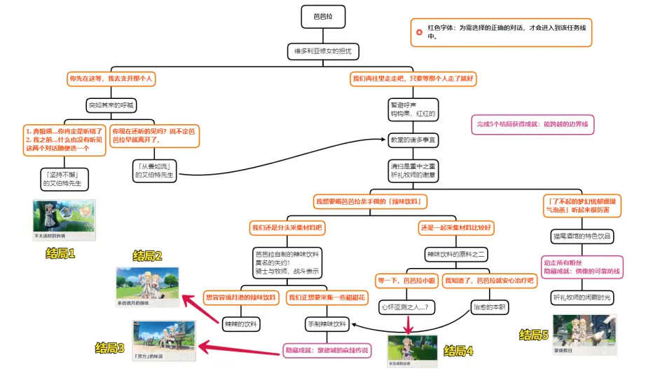 迪奥娜邀约任务隐藏成就有几个?全结局流程图插图59 迪奥娜邀约任务隐藏成就有几个?全结局流程图