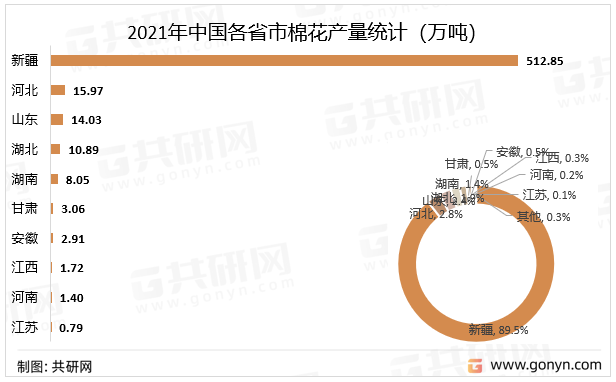 2021年中国各省市棉花产量统计