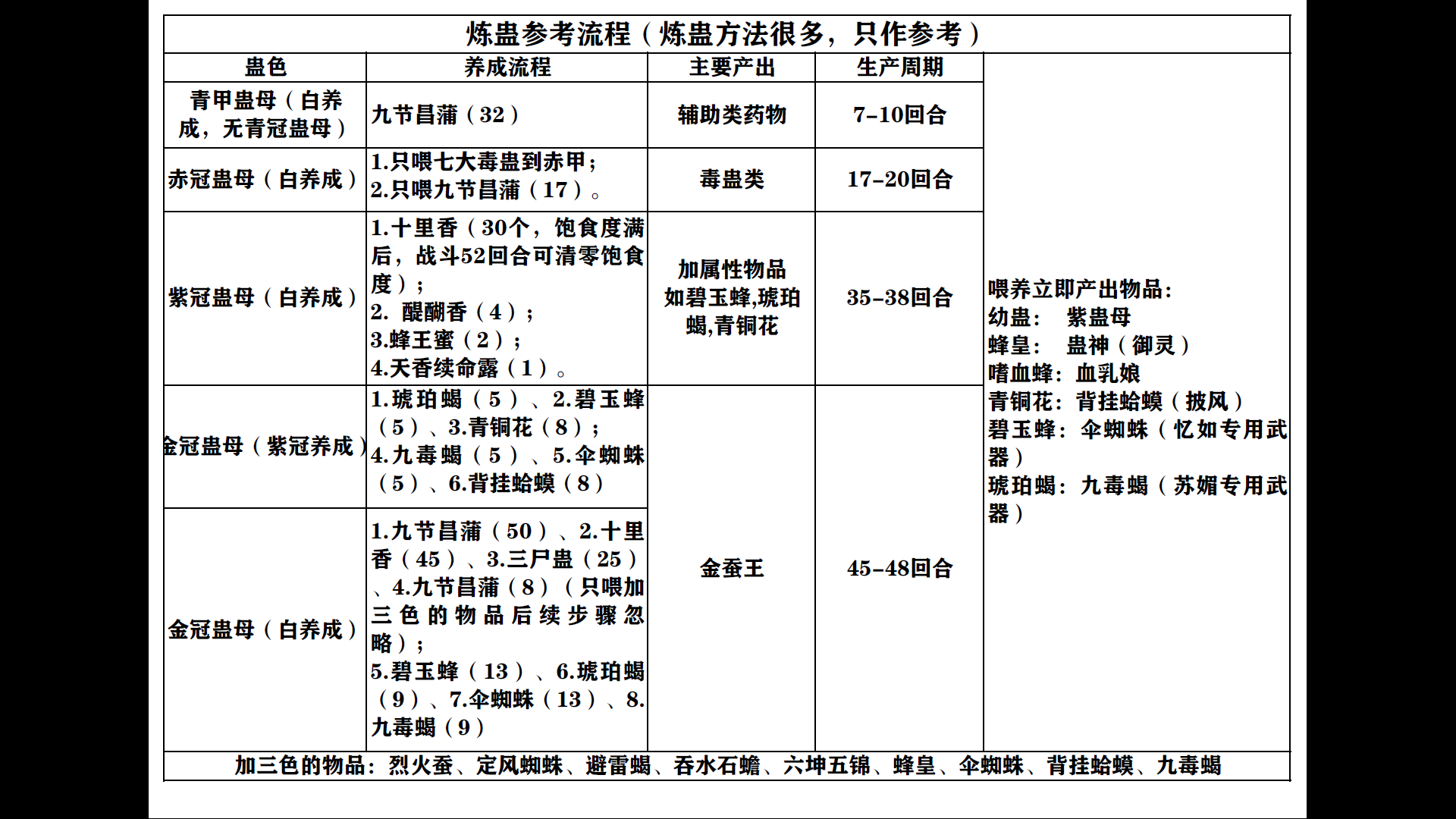 仙剑奇侠传二炼蛊流程及技能,御灵,虎煞开启条件