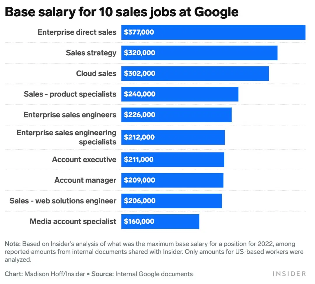 年薪930万,谷歌薪资大揭秘!