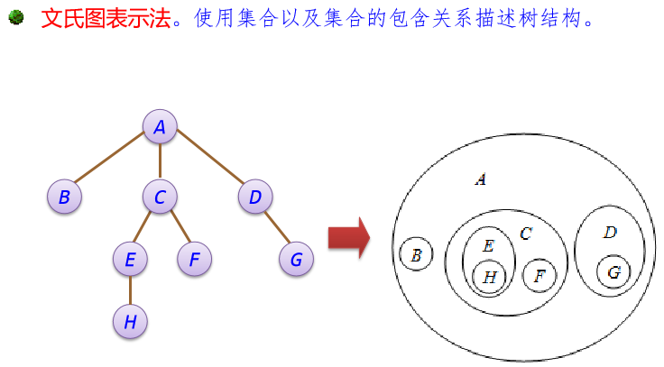 文氏图表示法