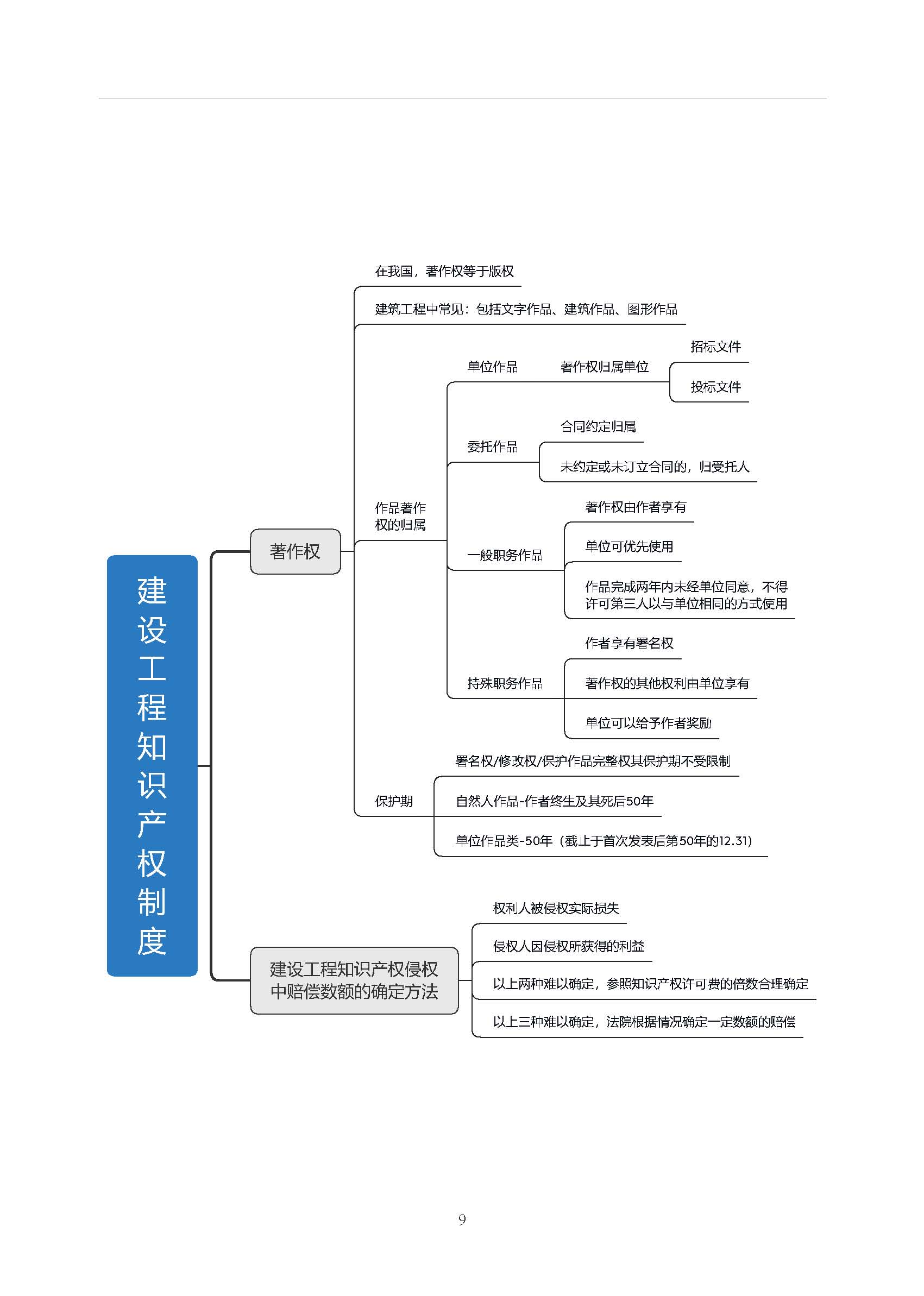 2021二建【法规 管理 建筑 市政 机电】思维导图