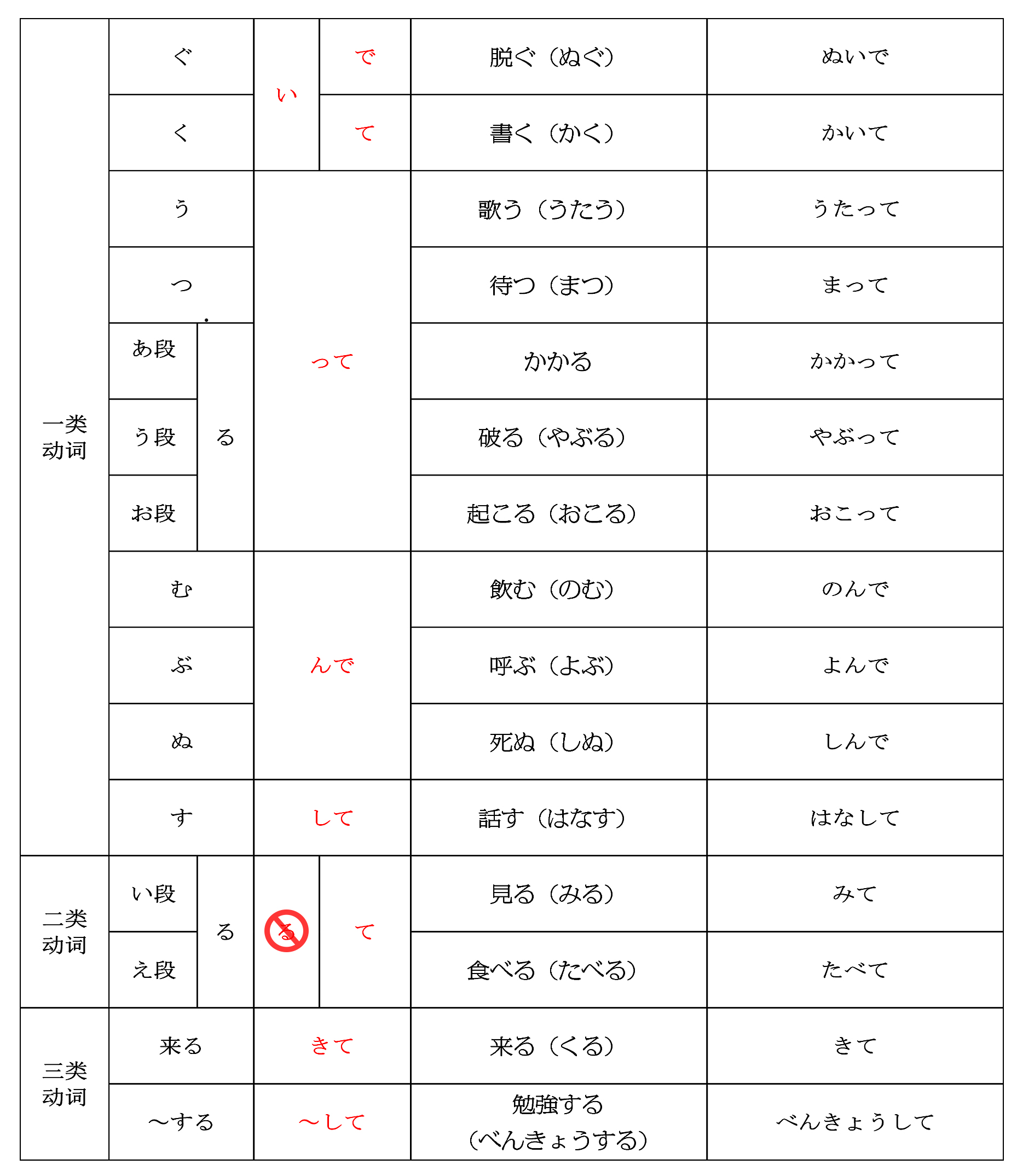 日语动词的て形变化