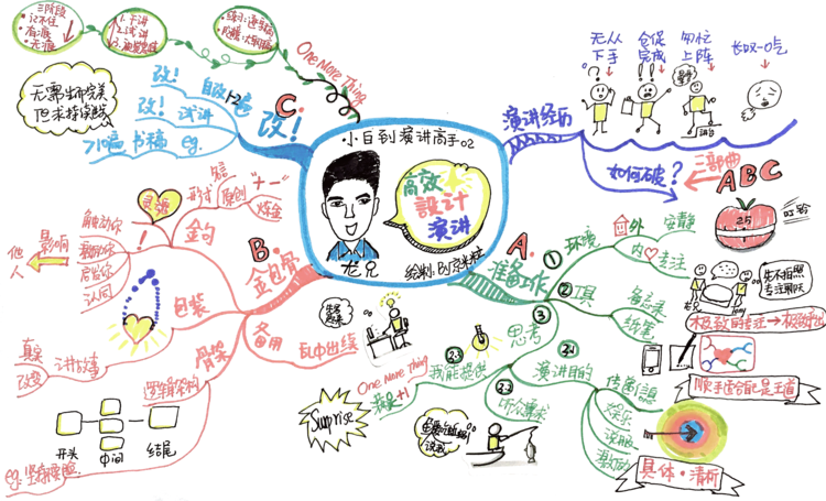 【思维导图】高效演讲&中级项目管理{整理转载自网络}