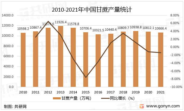 2010-2021年中国甘蔗产量统计