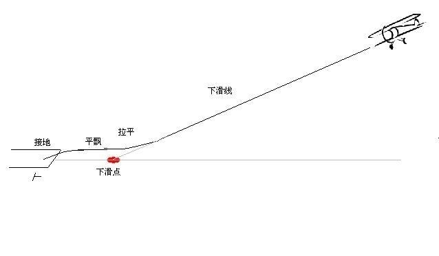 说说一个好着陆的前提条件--"下滑线",以及如何判断和