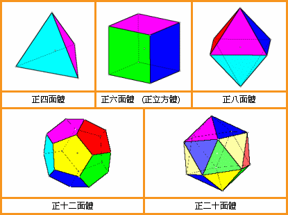 这样的规则凸多面体只有五种即:正四面体tetrahedron(小面为正三角形)