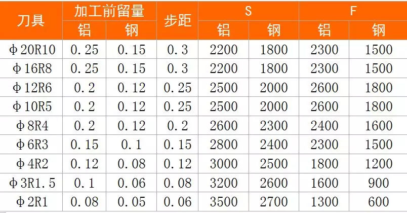 刀具切削参数表三 白钢球刀,光刀,铝合金,45号钢