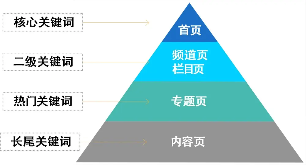 2023年seo关键词库最全搭建策略 | 优跃通