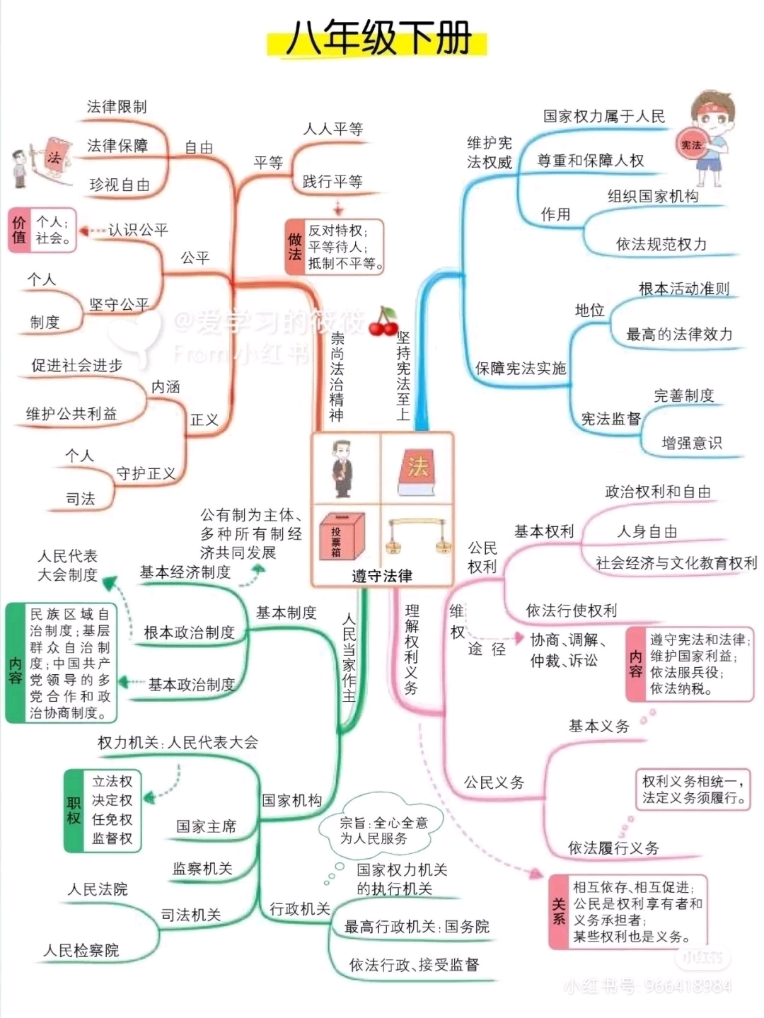 初中政治思维导图