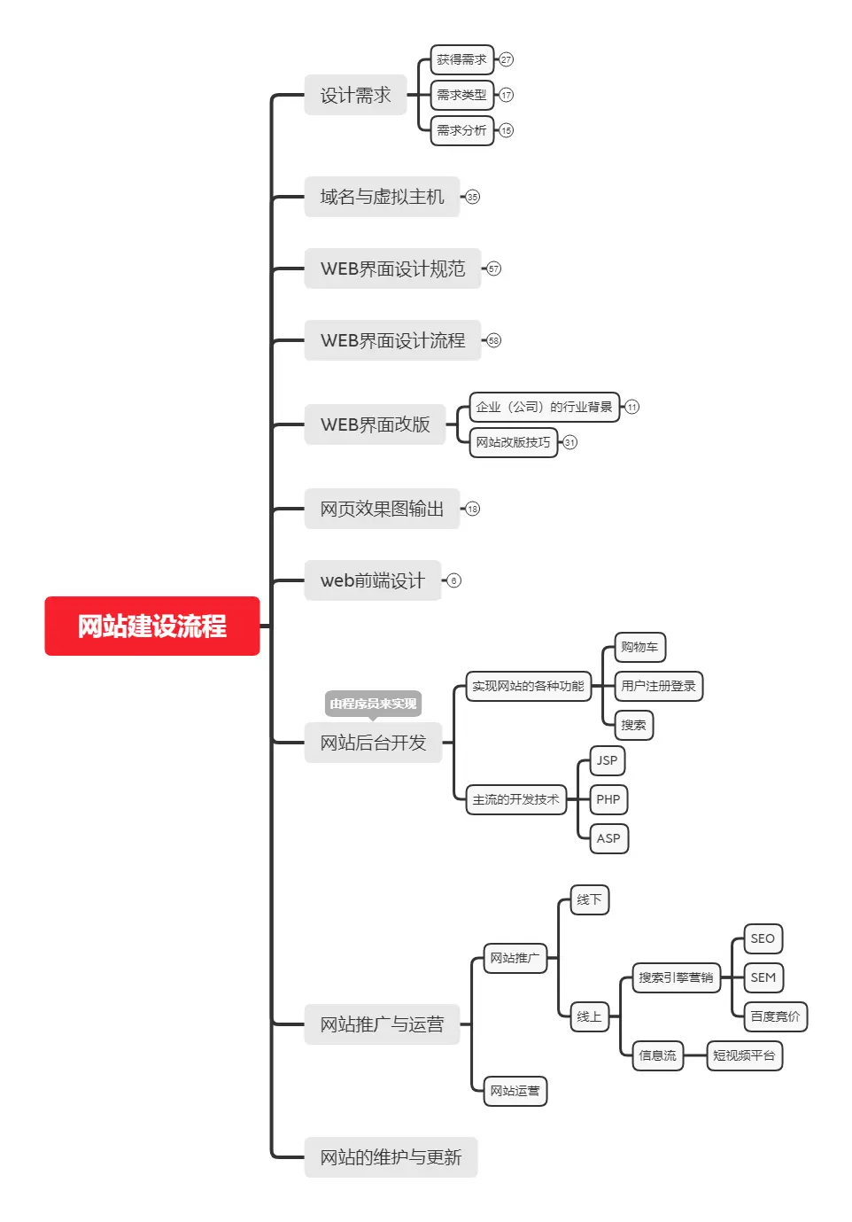 基础网站详细建设流程