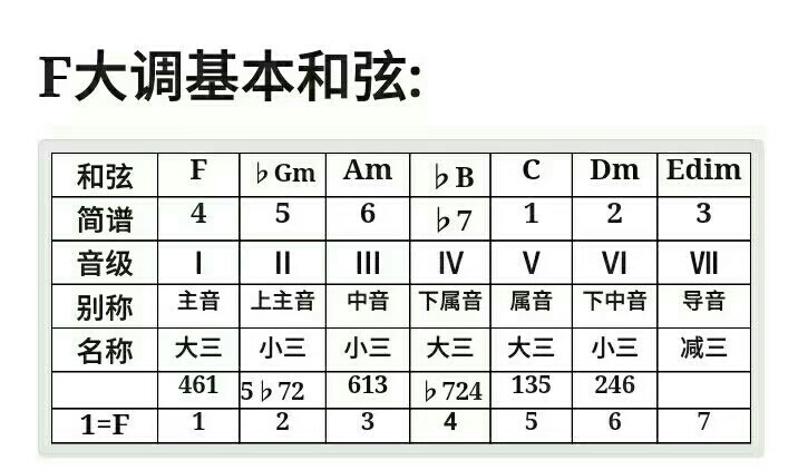 是否流下了不会配和弦的眼泪