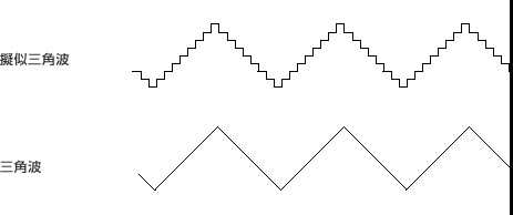 fc产生的实际上是一个近似三角波的波形)