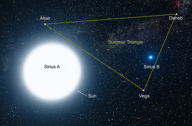 天狼星是双星系统,分为a,b彼此互为伴星