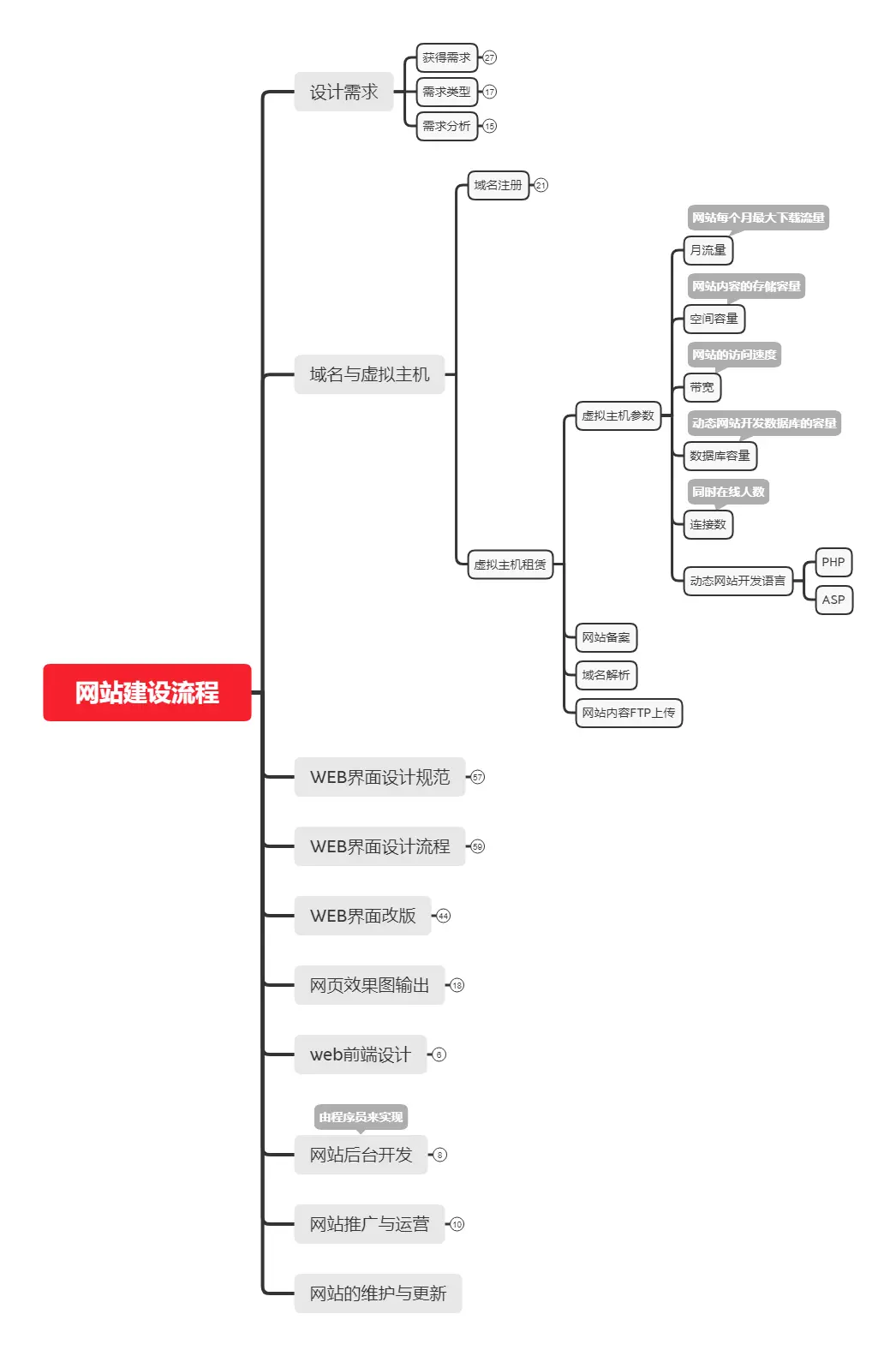 基础网站详细建设流程
