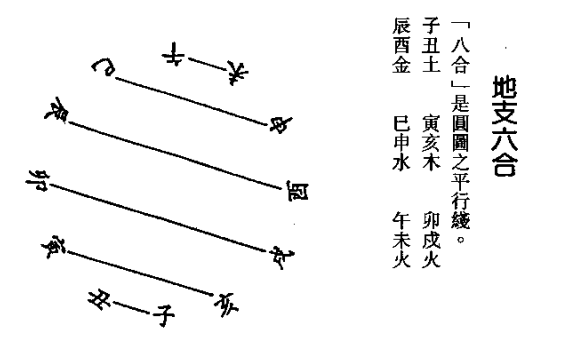 生活 日常 八字入门基础知识1甲己合化土,乙庚合化金,丙辛合化水,丁壬