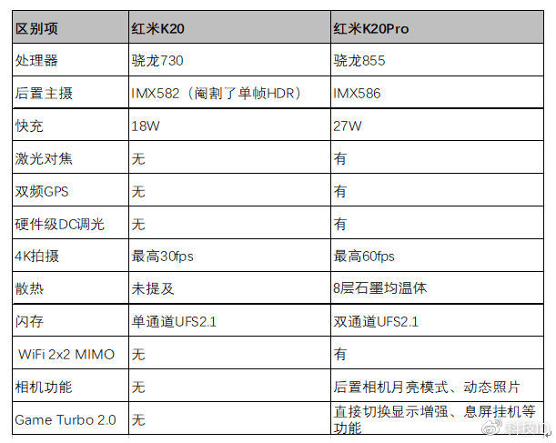 红米k20参数配置,小米红米9a参数配置 红米k20/k20pro详细区别,更建议选择pro版本