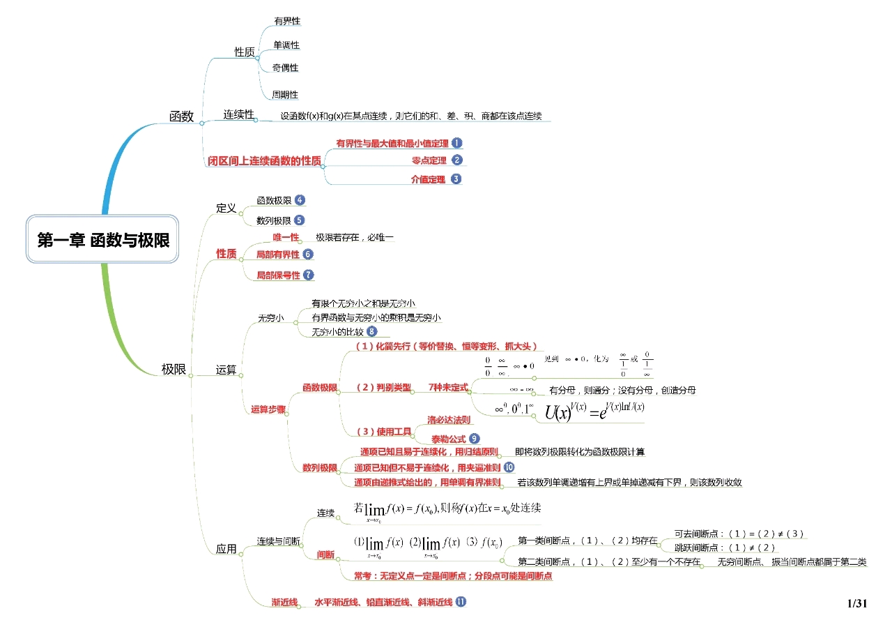 同济高数思维导图