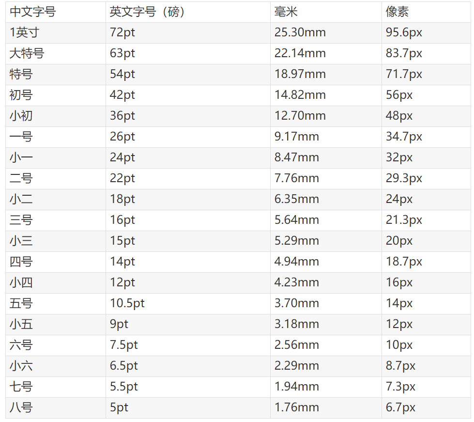 字体字号磅数大小对照表