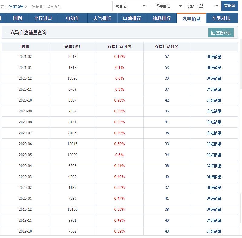 一汽马自达再起解散风波,辟谣或越辟越心虚?