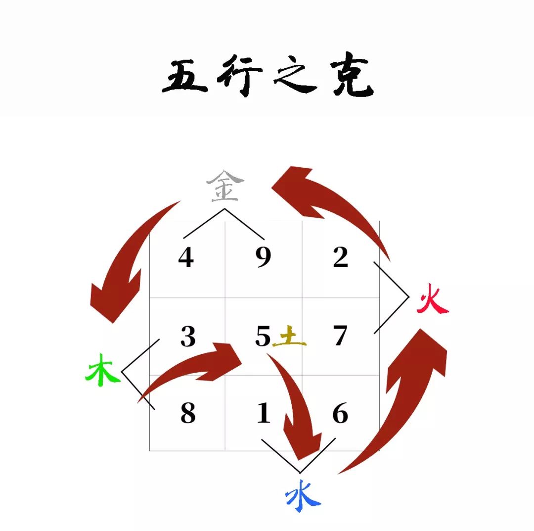 在风水教学第七讲洛书篇中,子曰也提到过五行,洛书我们可以用九宫格