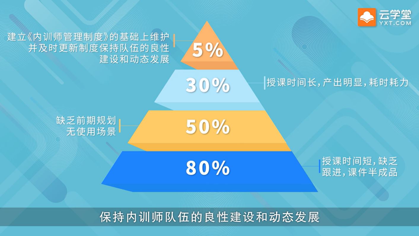 企业管理人员,业务骨干,培训经理,有意愿参与内训师培养的核心员工