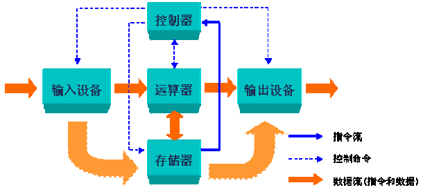 冯·诺依曼体系