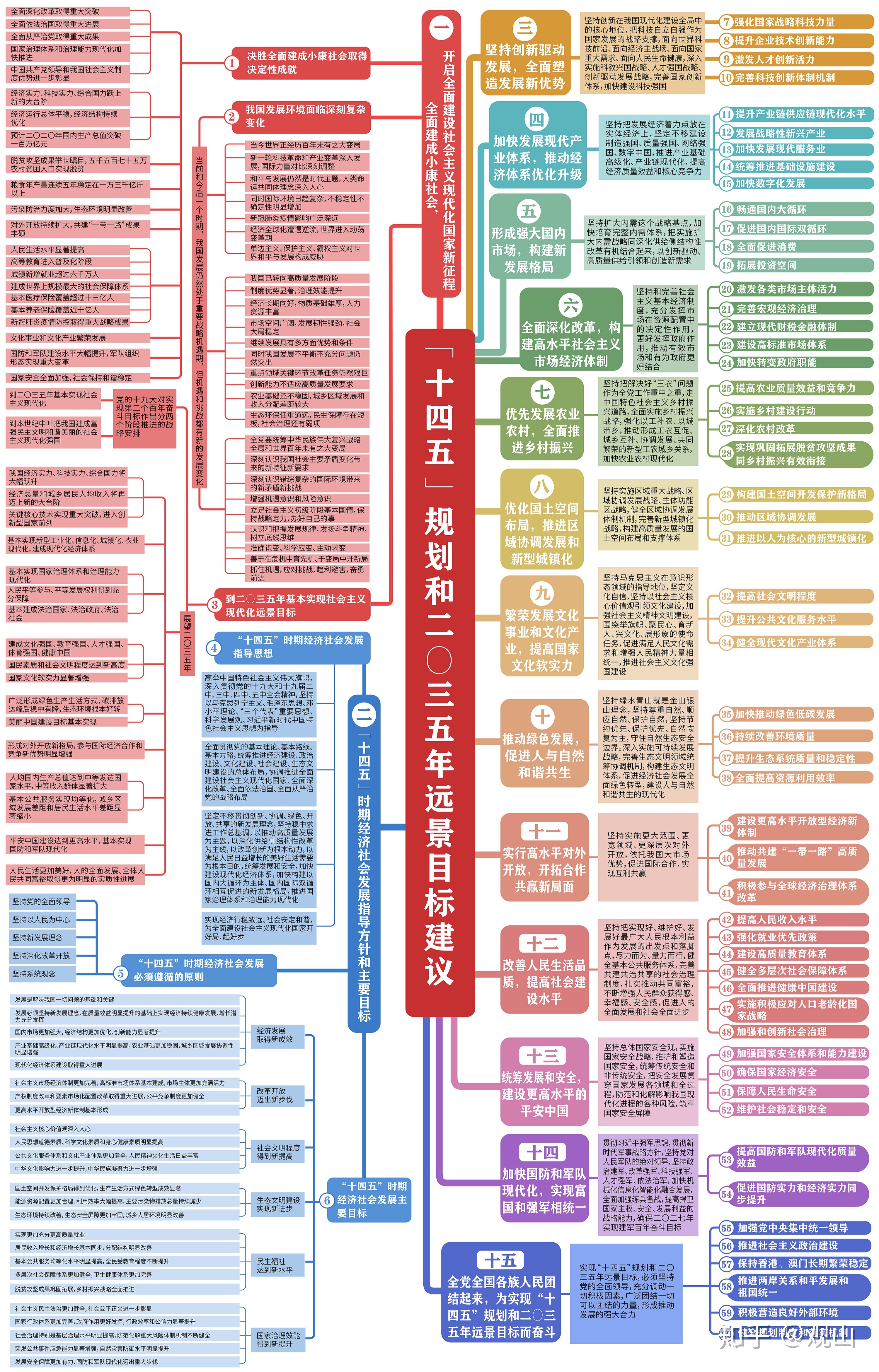 十四个五年规划和二〇三五年远景目标---思维导图