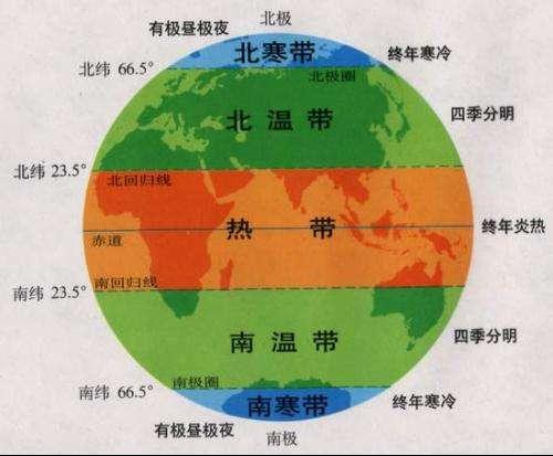 四季的形成是太阳光照的角度不同决定的实际上还有大气层的作用