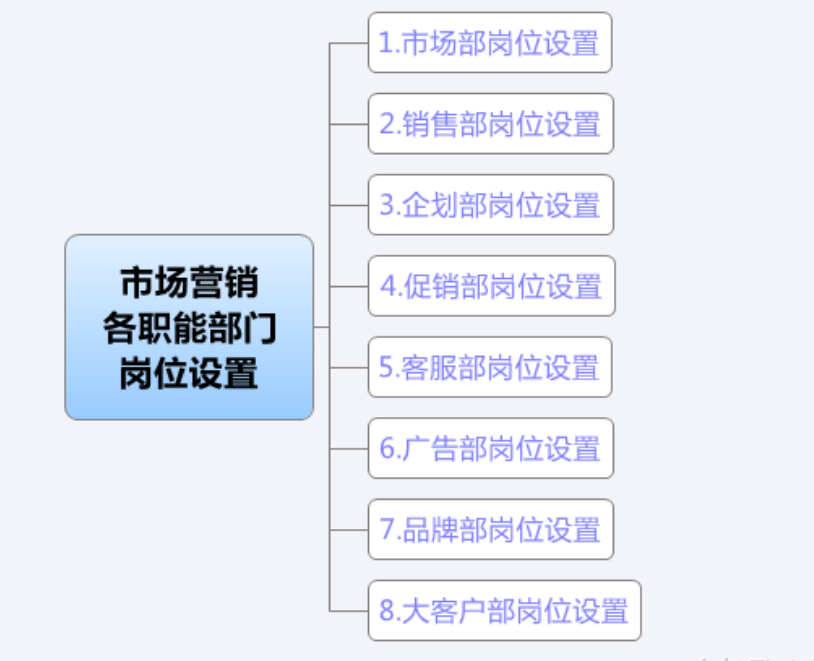 市场营销 =销售? =客服? =. 1.市场部岗位设置 2.销售部岗位设置 3.