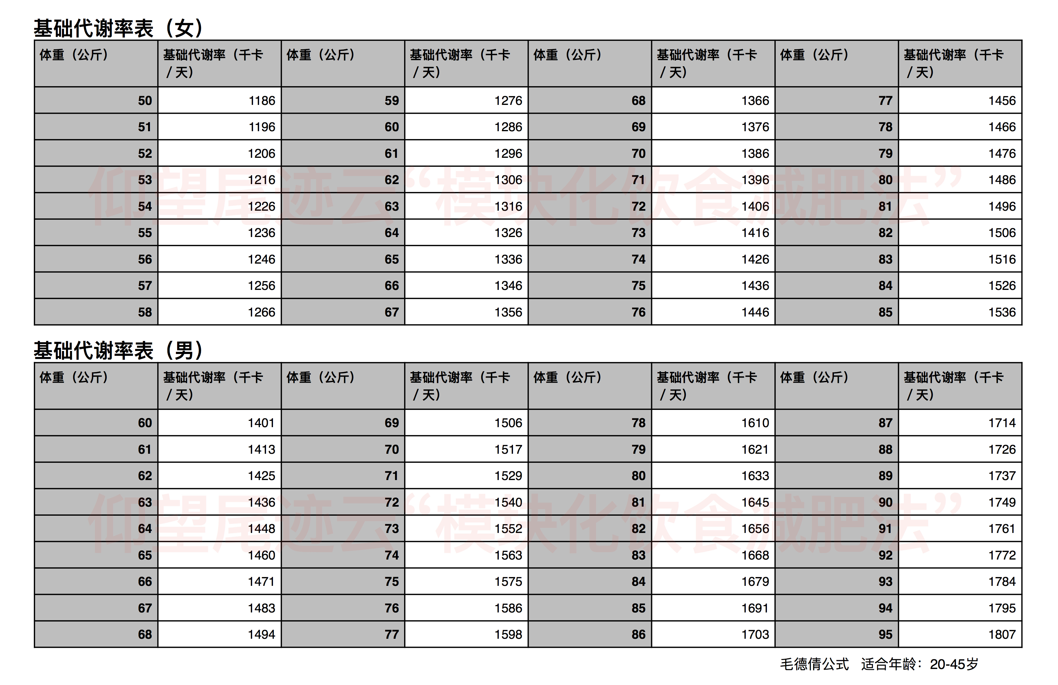 成年男子每千克体重每小时平均耗能1kcal,通过这个,可以进行基础代谢